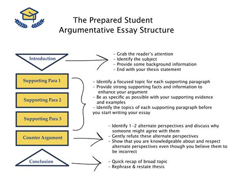 where should the writer include a counterclaim in an argumentative essay? exploring its strategic placement